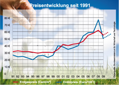 Preisentwicklung